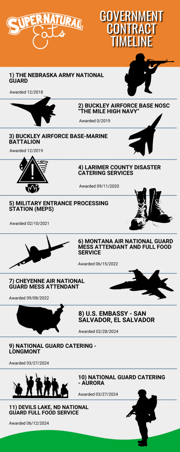 An infographic displaying past government contract performance